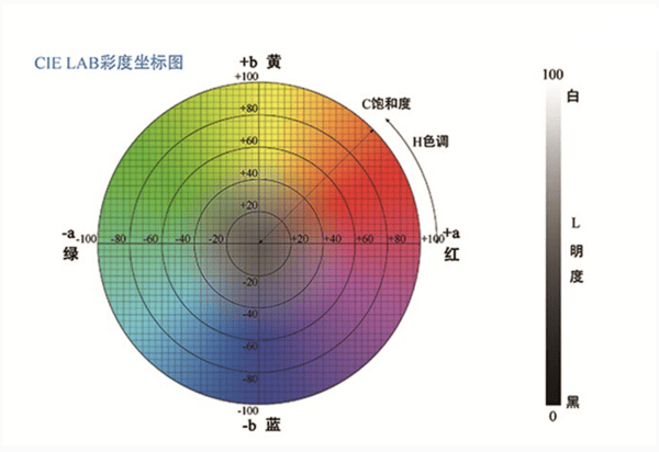 色差儀中 L 值、a 值、b 值的含義:色差儀
