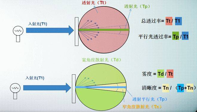 彩譜霧度儀全場景解決方案：從便攜手持到實驗室級臥式高精度<strong></p>
<p>彩譜色差儀
</strong>，解鎖材料光學(xué)性能精準(zhǔn)檢測:彩譜色差儀
